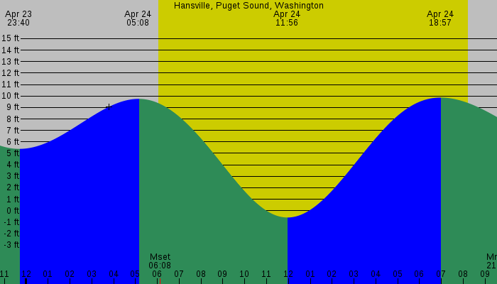 Tide graph for Hansville, Puget Sound, Washington