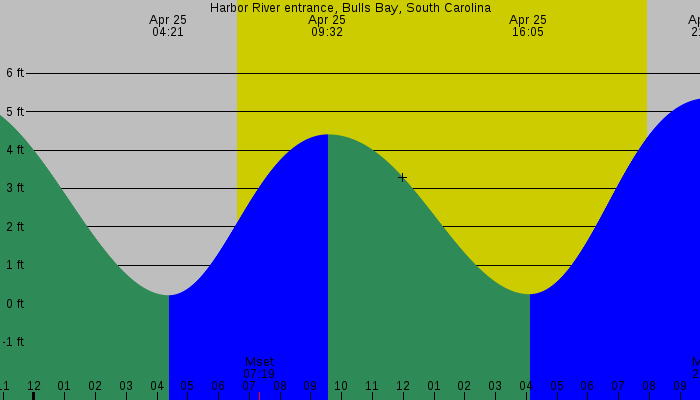 Tide graph for Harbor River entrance, Bulls Bay, South Carolina