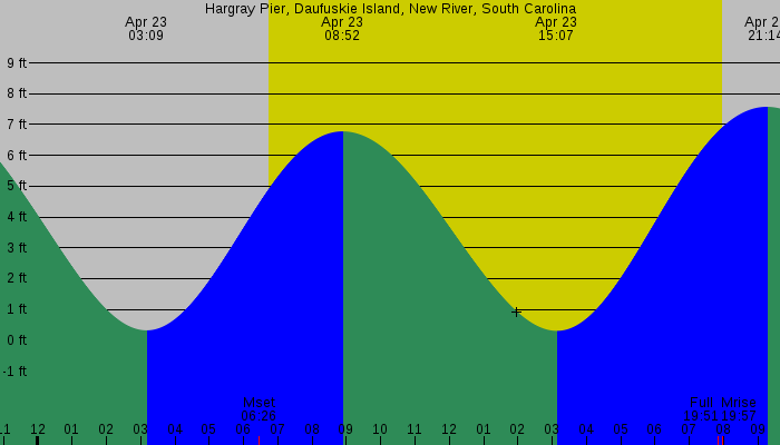 Tide graph for Hargray Pier, Daufuskie Island, New River, South Carolina