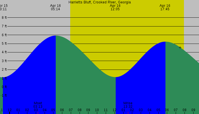 Tide graph for Harrietts Bluff, Crooked River, Georgia