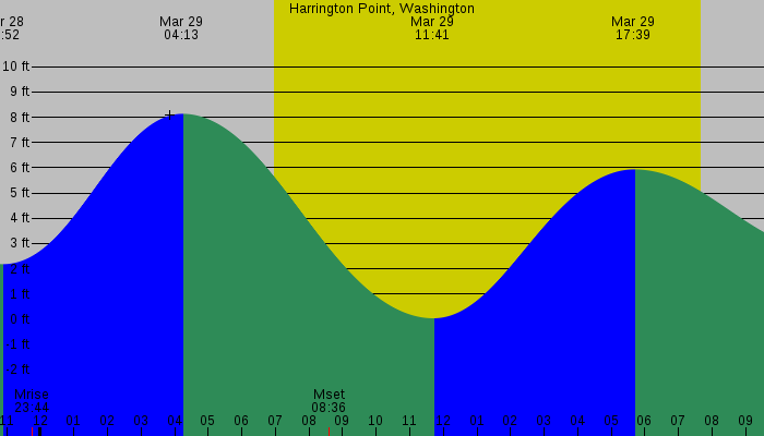 Tide graph for Harrington Point, Washington