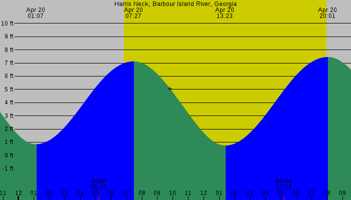 Tide graph for Harris Neck, Barbour Island River, Georgia