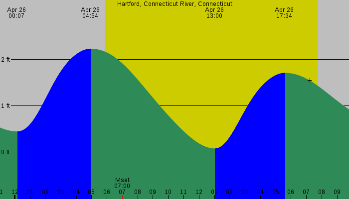 Tide graph for Hartford, Connecticut River, Connecticut