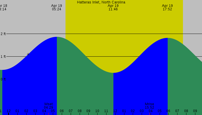 Tide graph for Hatteras Inlet, North Carolina