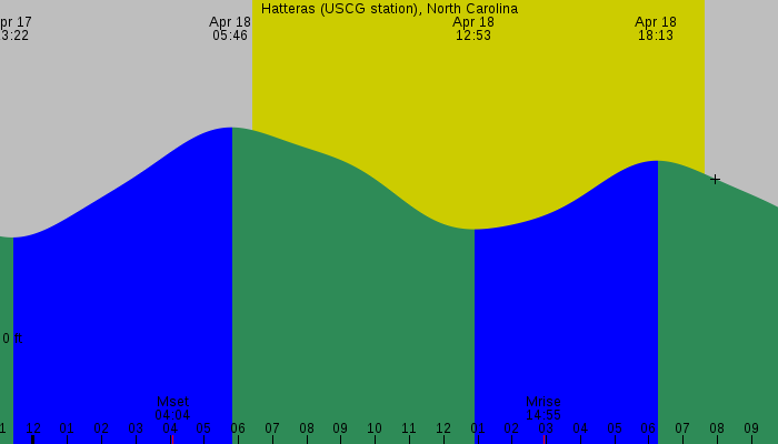 Tide graph for Hatteras (USCG Station), North Carolina