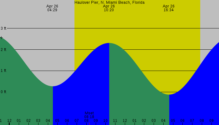 Tide graph for Haulover Pier, N. Miami Beach, Florida