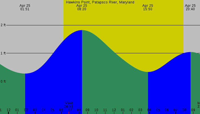 Tide graph for Hawkins Point, Patapsco River, Maryland