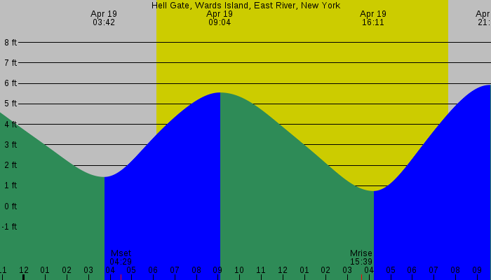 Tide graph for Hell Gate, Wards Island, East River, New York