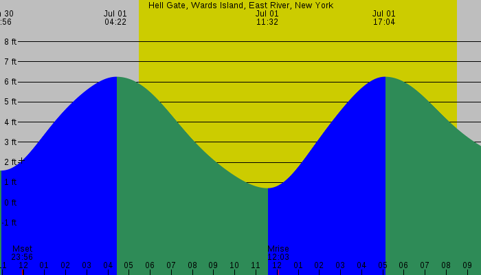 Tide graph for Hell Gate, Wards Island, East River, New York