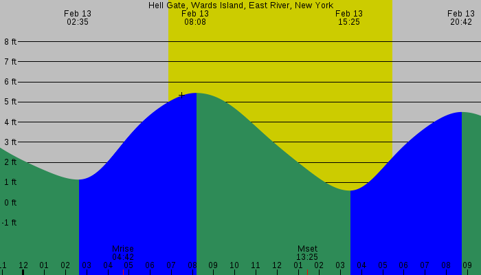 Tide graph for Hell Gate, Wards Island, East River, New York
