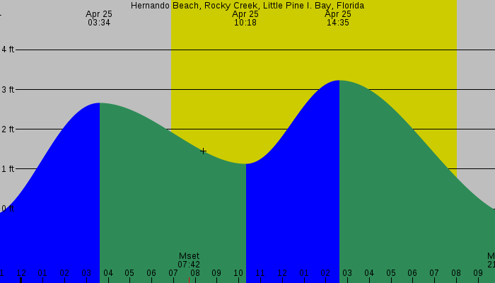 Tide graph for Hernando Beach, Rocky Creek, Little Pine I. Bay, Florida