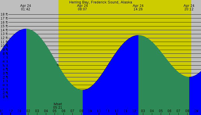 Tide graph for Herring Bay, Frederick Sound, Alaska