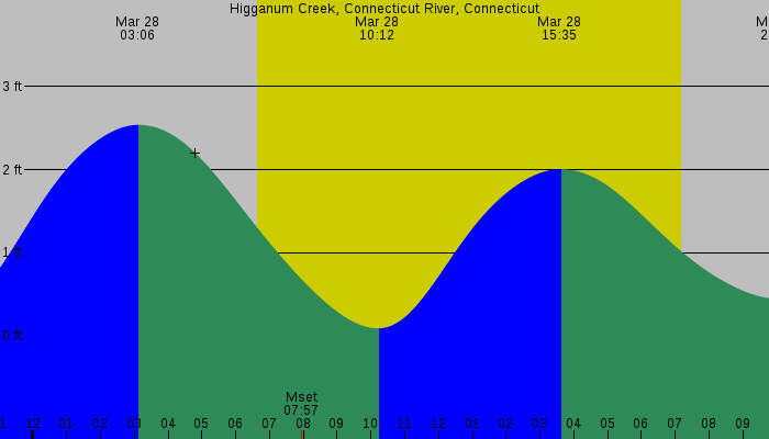 Tide graph for Higganum Creek, Connecticut River, Connecticut
