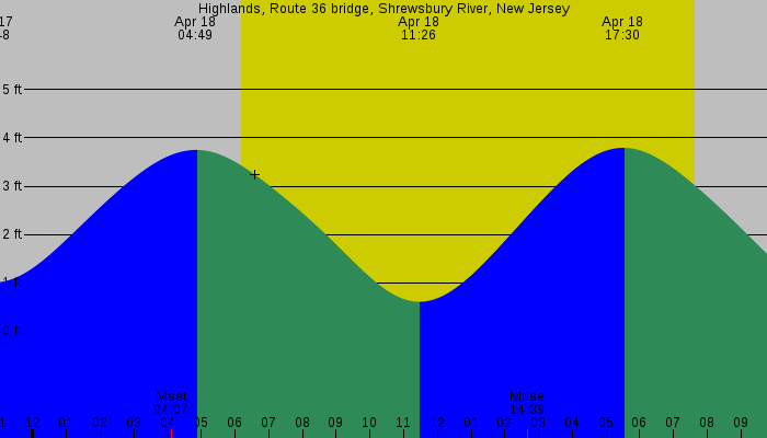 Tide graph for Highlands, Route 36 bridge, Shrewsbury River, New Jersey