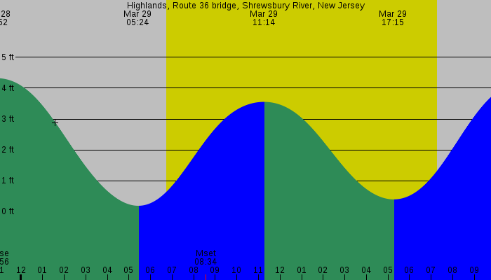 Tide graph for Highlands, Route 36 bridge, Shrewsbury River, New Jersey