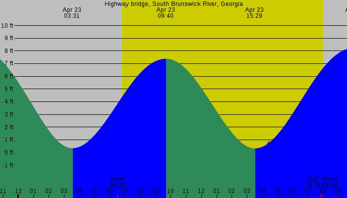 Tide graph for Highway bridge, South Brunswick River, Georgia