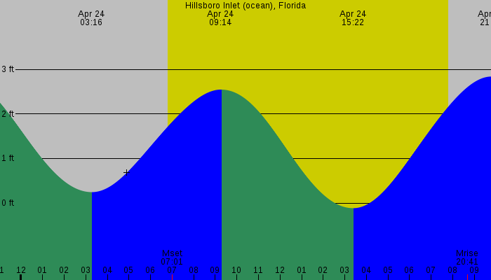 Tide graph for Hillsboro Inlet (ocean), Florida