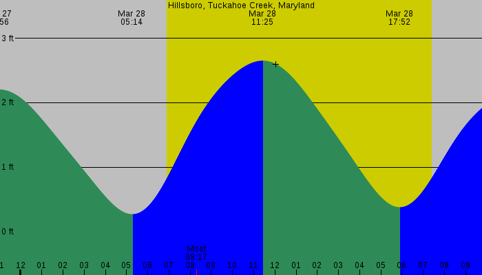 Tide graph for Hillsboro, Tuckahoe Creek, Maryland