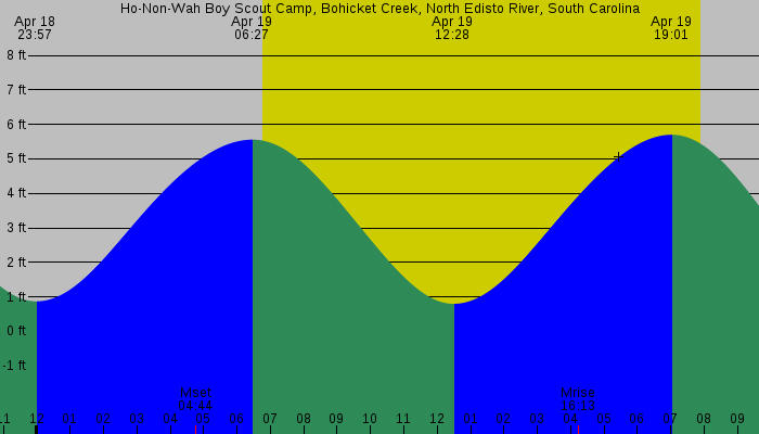 Tide graph for Ho-Non-Wah Boy Scout Camp, Bohicket Creek, North Edisto River, South Carolina