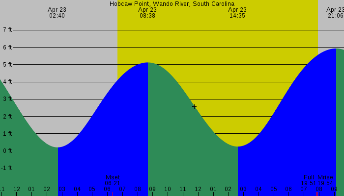 Tide graph for Hobcaw Point, Wando River, South Carolina