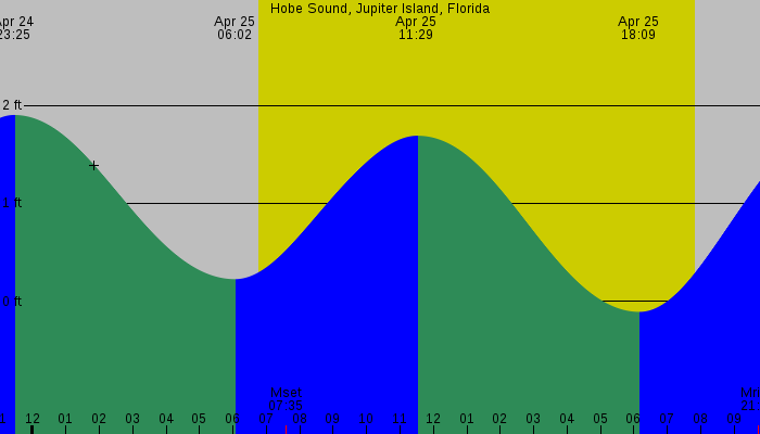 Tide graph for Hobe Sound, Jupiter Island, Florida