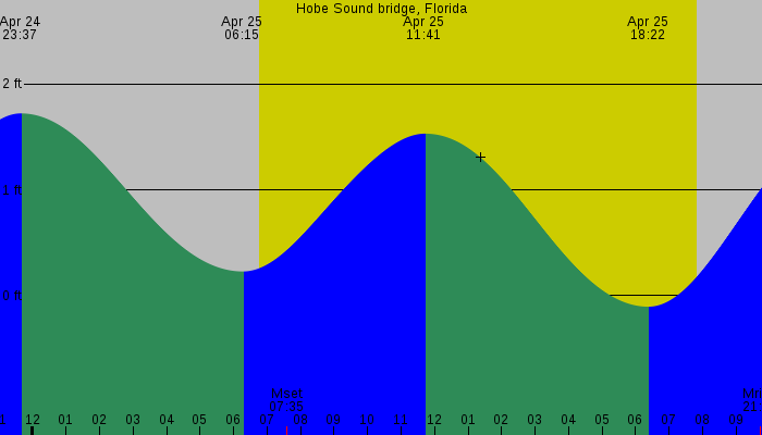 Tide graph for Hobe Sound bridge, Florida