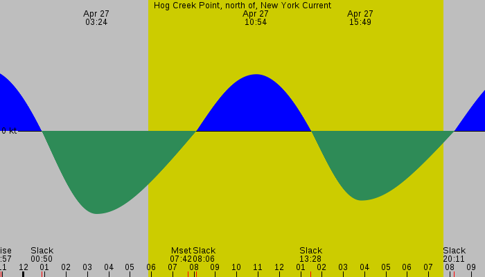 Tide graph for Hog Creek Point, north of, New York Current