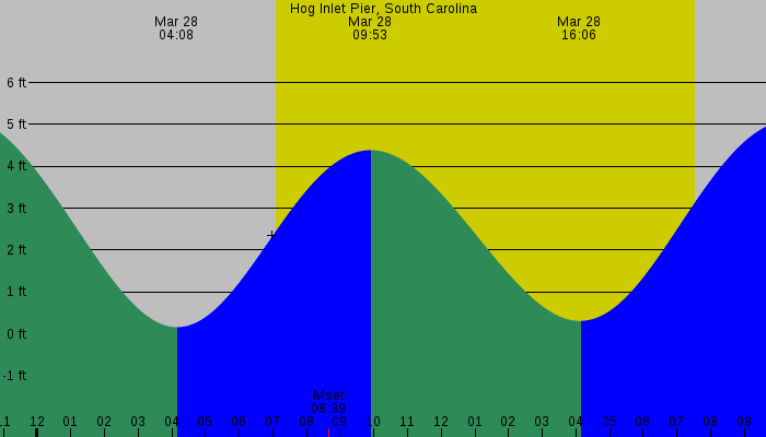 Tide graph for Hog Inlet Pier, South Carolina