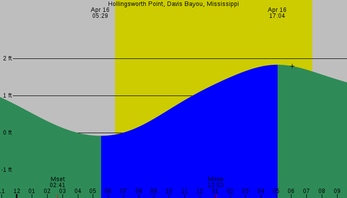 Tide graph for Hollingsworth Point, Davis Bayou, Mississippi