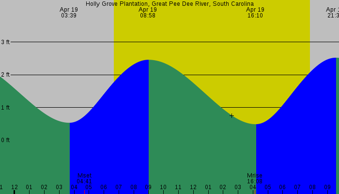 Tide graph for Holly Grove Plantation, Great Pee Dee River, South Carolina