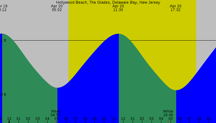 Tide graph for Hollywood Beach, The Glades, Delaware Bay, New Jersey