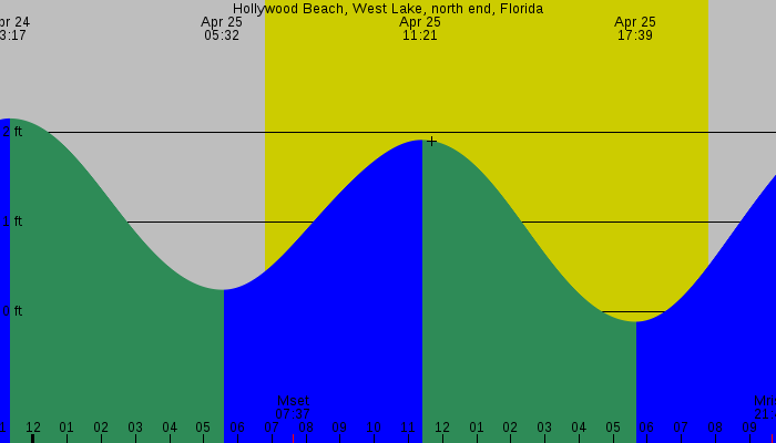 Tide graph for Hollywood Beach, West Lake, north end, Florida