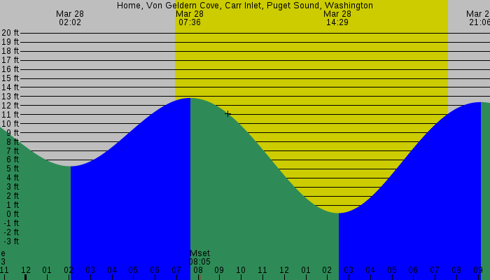 Tide graph for Home, Von Geldern Cove, Carr Inlet, Puget Sound, Washington
