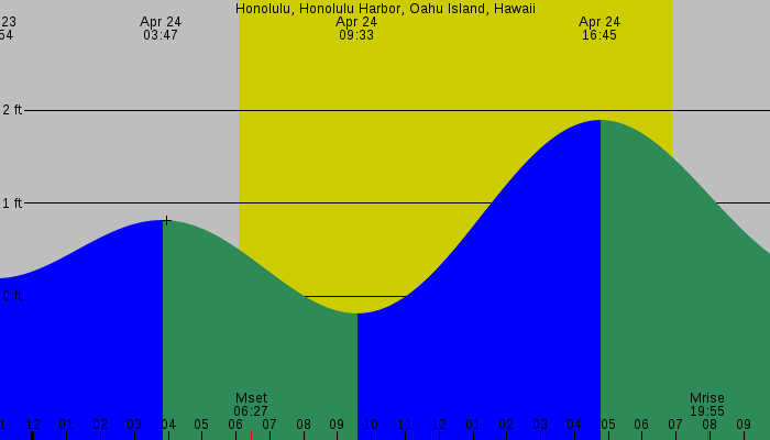 Tide graph for Honolulu, Honolulu Harbor, Oahu Island, Hawaii