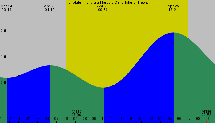 Tide graph for Honolulu, Honolulu Harbor, Oahu Island, Hawaii