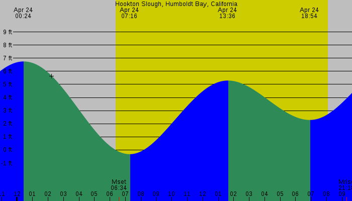 Tide graph for Hookton Slough, Humboldt Bay, California