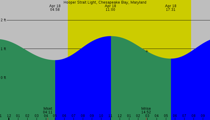 Tide graph for Hooper Strait Light, Chesapeake Bay, Maryland