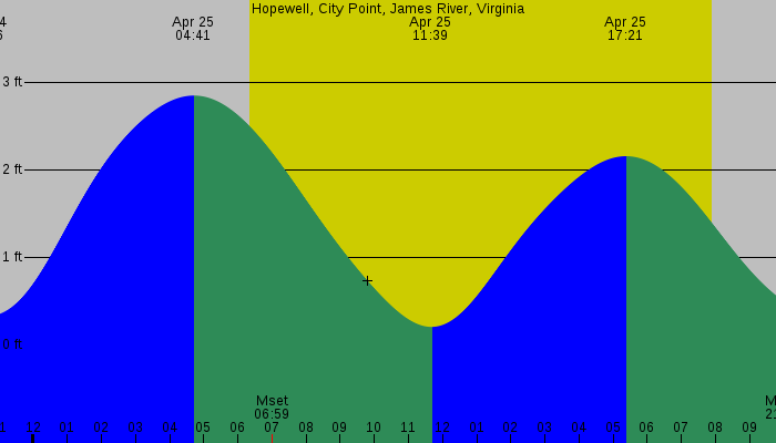 Tide graph for Hopewell, City Point, James River, Virginia