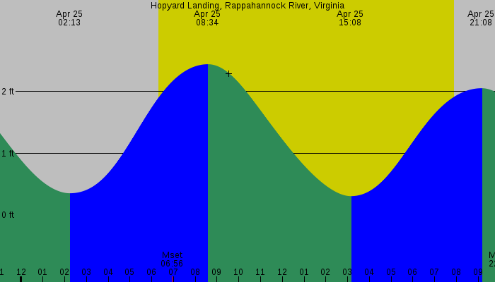 Tide graph for Hopyard Landing, Rappahannock River, Virginia