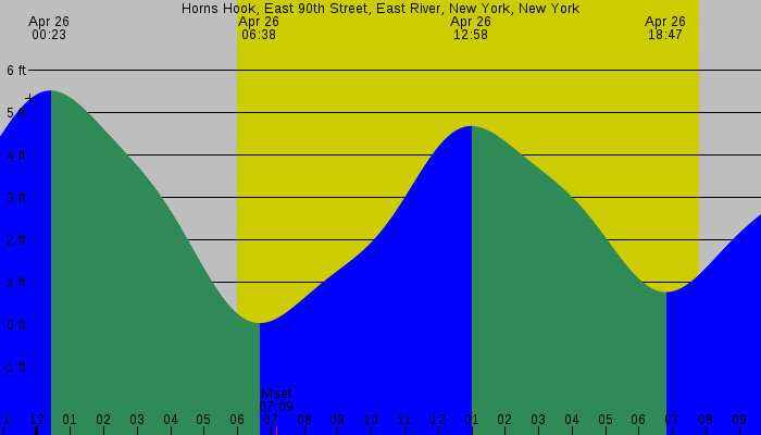 Tide graph for Horns Hook, East 90th Street, East River, New York, New York