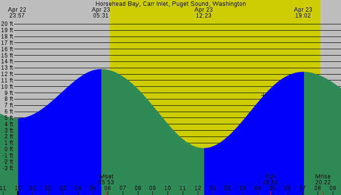 Tide graph for Horsehead Bay, Carr Inlet, Puget Sound, Washington