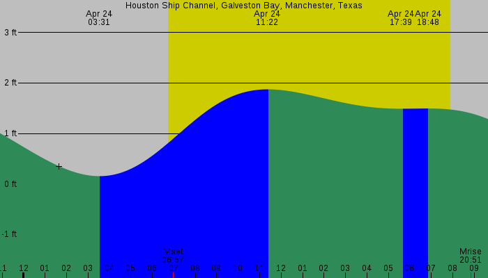 Tide graph for Houston Ship Channel, Galveston Bay, Manchester, Texas