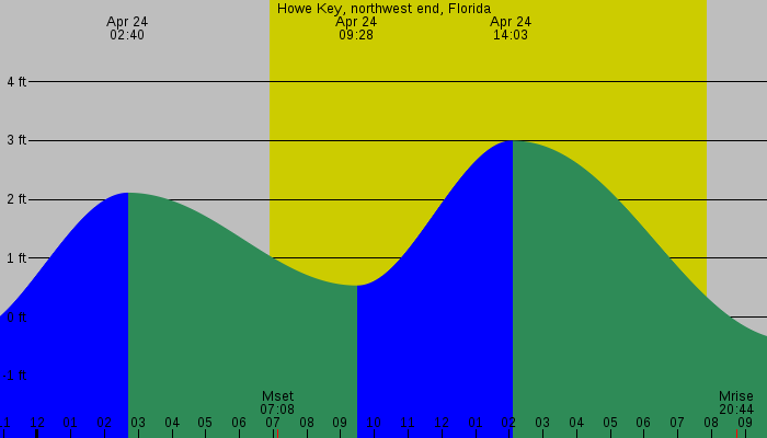 Tide graph for Howe Key, northwest end, Florida