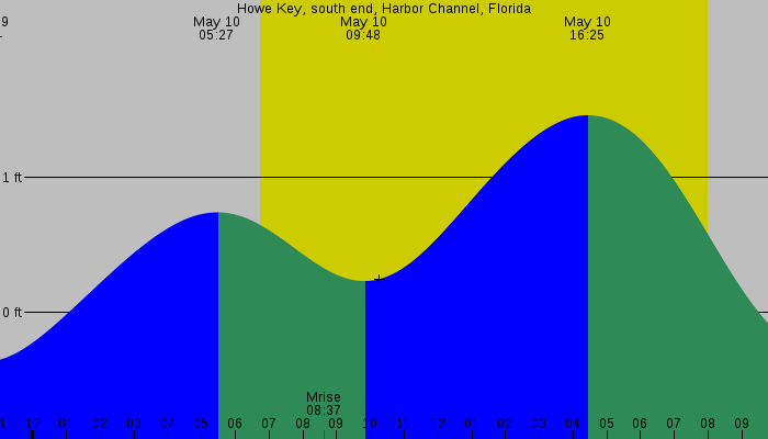 Tide graph for Howe Key, south end, Harbor Channel, Florida