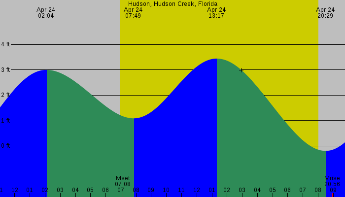 Tide graph for Hudson, Hudson Creek, Florida