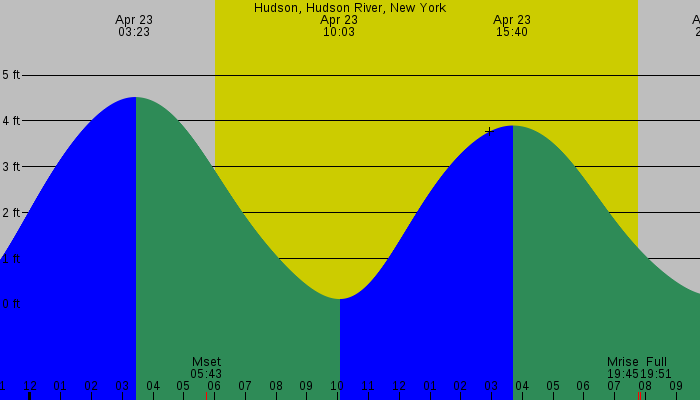 Tide graph for Hudson, Hudson River, New York