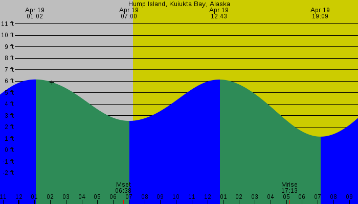 Tide graph for Hump Island, Kuiukta Bay, Alaska