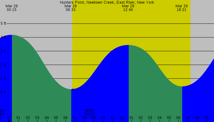 Tide graph for Hunters Point, Newtown Creek, East River, New York