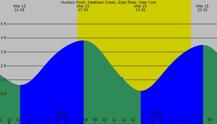 Tide graph for Hunters Point, Newtown Creek, East River, New York