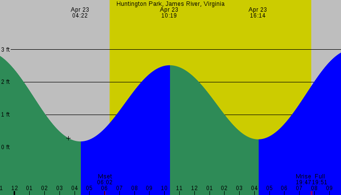 Tide graph for Huntington Park, James River, Virginia